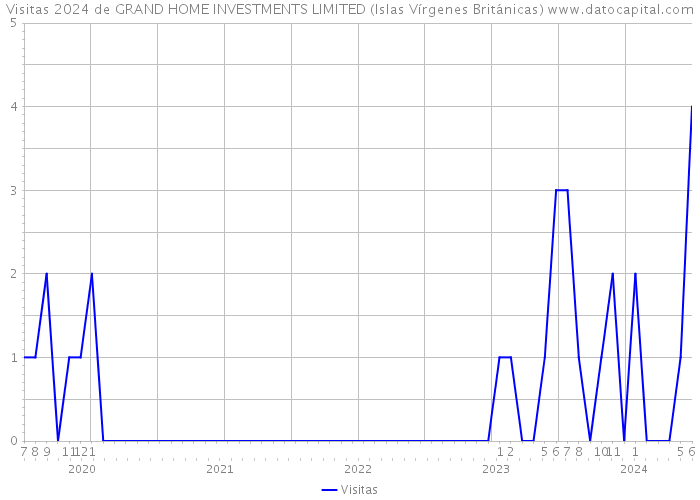 Visitas 2024 de GRAND HOME INVESTMENTS LIMITED (Islas Vírgenes Británicas) 