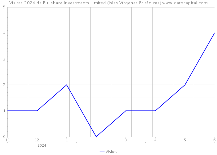 Visitas 2024 de Fullshare Investments Limited (Islas Vírgenes Británicas) 