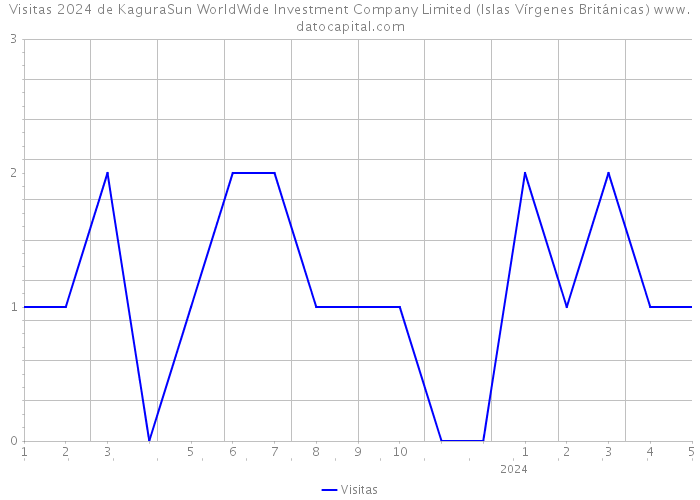 Visitas 2024 de KaguraSun WorldWide Investment Company Limited (Islas Vírgenes Británicas) 