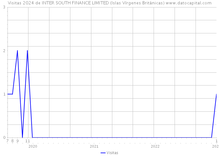 Visitas 2024 de INTER SOUTH FINANCE LIMITED (Islas Vírgenes Británicas) 