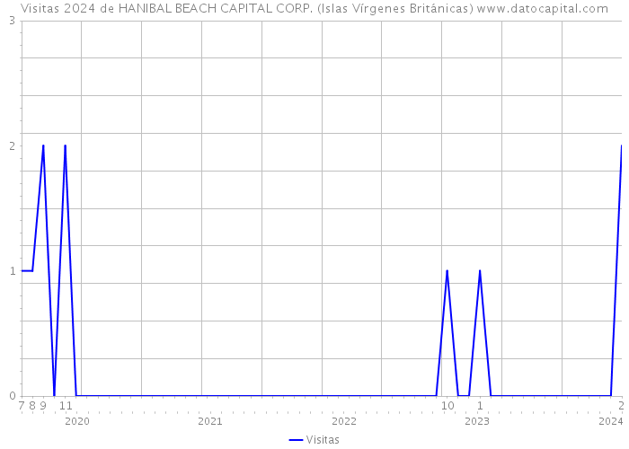Visitas 2024 de HANIBAL BEACH CAPITAL CORP. (Islas Vírgenes Británicas) 