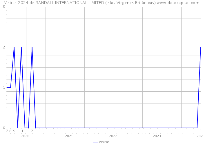 Visitas 2024 de RANDALL INTERNATIONAL LIMITED (Islas Vírgenes Británicas) 