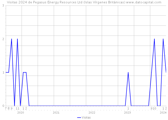 Visitas 2024 de Pegasus Energy Resources Ltd (Islas Vírgenes Británicas) 
