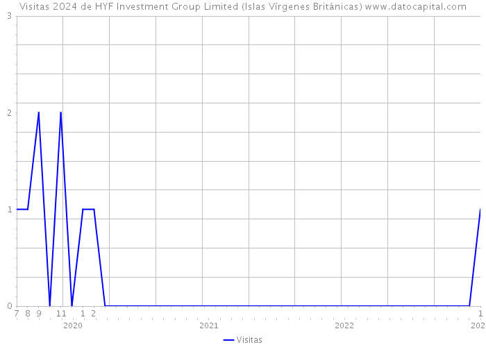 Visitas 2024 de HYF Investment Group Limited (Islas Vírgenes Británicas) 