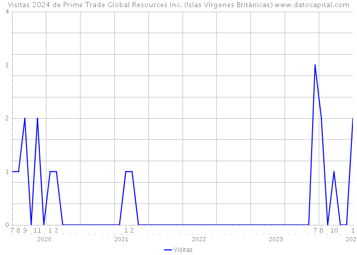 Visitas 2024 de Prime Trade Global Resources Inc. (Islas Vírgenes Británicas) 