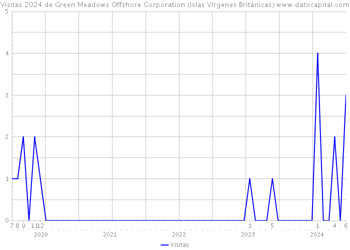 Visitas 2024 de Green Meadows Offshore Corporation (Islas Vírgenes Británicas) 