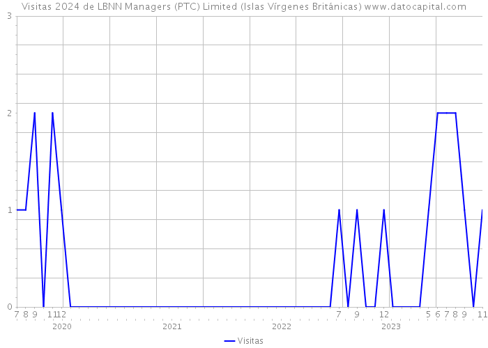 Visitas 2024 de LBNN Managers (PTC) Limited (Islas Vírgenes Británicas) 