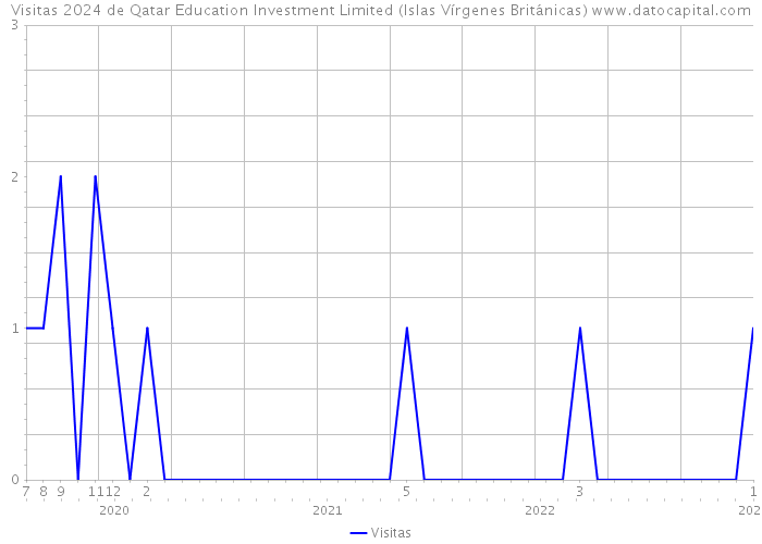 Visitas 2024 de Qatar Education Investment Limited (Islas Vírgenes Británicas) 