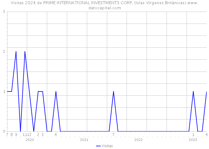 Visitas 2024 de PRIME INTERNATIONAL INVESTMENTS CORP. (Islas Vírgenes Británicas) 