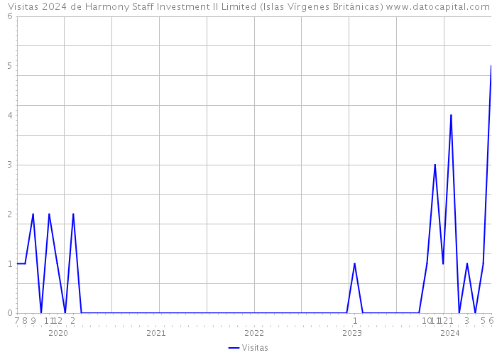 Visitas 2024 de Harmony Staff Investment II Limited (Islas Vírgenes Británicas) 