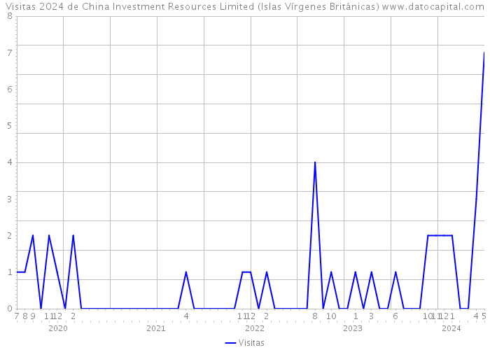 Visitas 2024 de China Investment Resources Limited (Islas Vírgenes Británicas) 