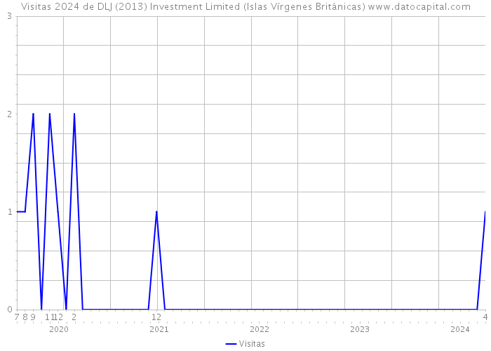 Visitas 2024 de DLJ (2013) Investment Limited (Islas Vírgenes Británicas) 