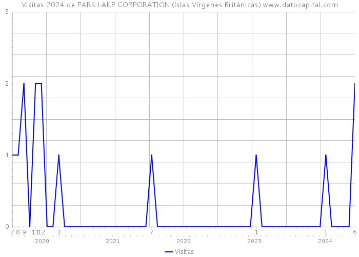 Visitas 2024 de PARK LAKE CORPORATION (Islas Vírgenes Británicas) 