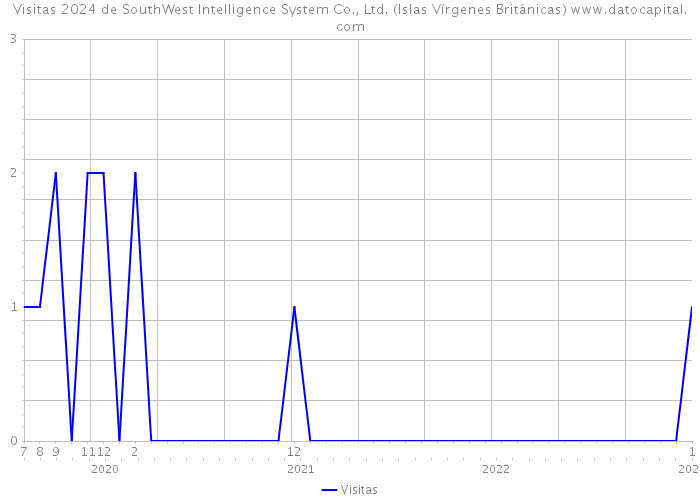 Visitas 2024 de SouthWest Intelligence System Co., Ltd. (Islas Vírgenes Británicas) 