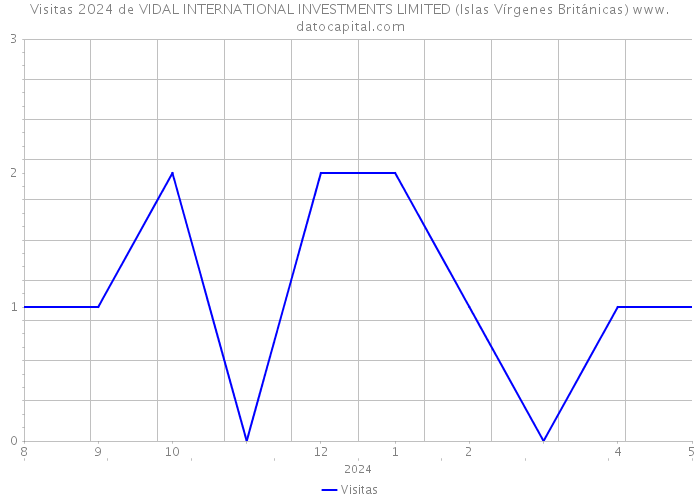 Visitas 2024 de VIDAL INTERNATIONAL INVESTMENTS LIMITED (Islas Vírgenes Británicas) 