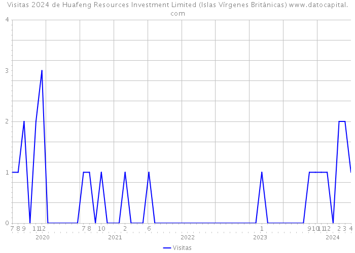 Visitas 2024 de Huafeng Resources Investment Limited (Islas Vírgenes Británicas) 