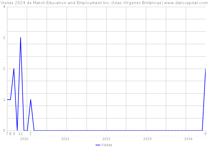 Visitas 2024 de Match Education and Employment Inc. (Islas Vírgenes Británicas) 