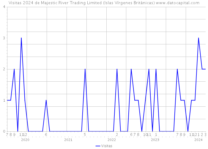 Visitas 2024 de Majestic River Trading Limited (Islas Vírgenes Británicas) 