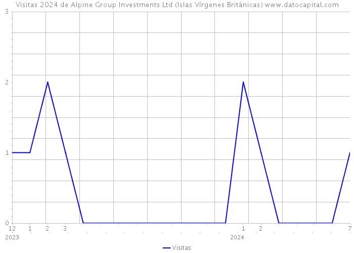 Visitas 2024 de Alpine Group Investments Ltd (Islas Vírgenes Británicas) 