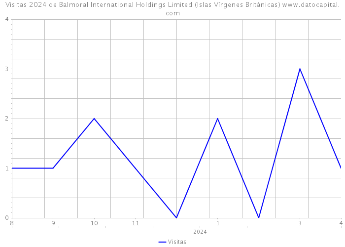 Visitas 2024 de Balmoral International Holdings Limited (Islas Vírgenes Británicas) 