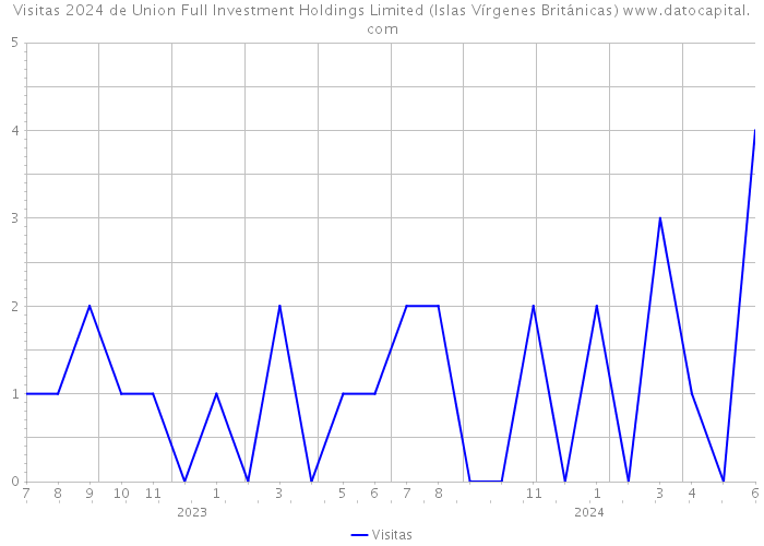 Visitas 2024 de Union Full Investment Holdings Limited (Islas Vírgenes Británicas) 