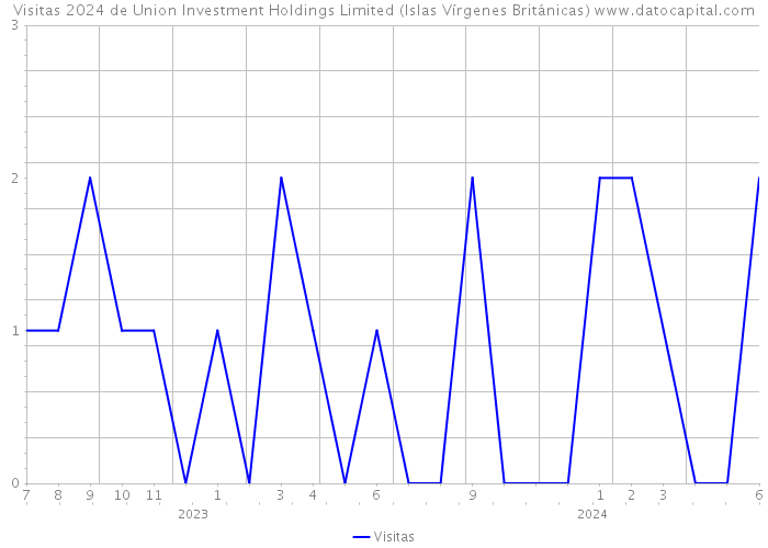 Visitas 2024 de Union Investment Holdings Limited (Islas Vírgenes Británicas) 