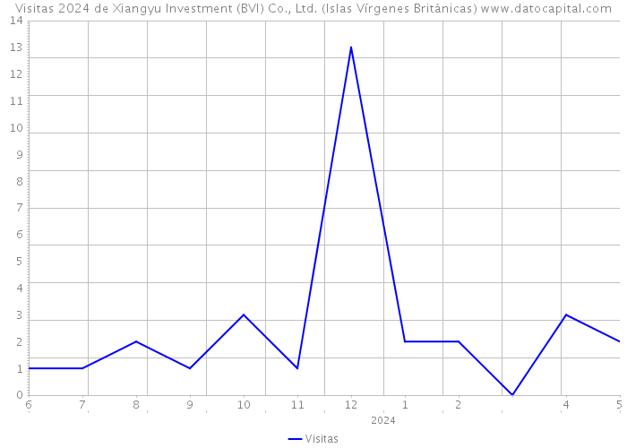Visitas 2024 de Xiangyu Investment (BVI) Co., Ltd. (Islas Vírgenes Británicas) 