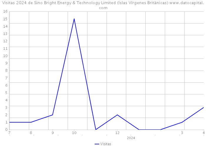 Visitas 2024 de Sino Bright Energy & Technology Limited (Islas Vírgenes Británicas) 