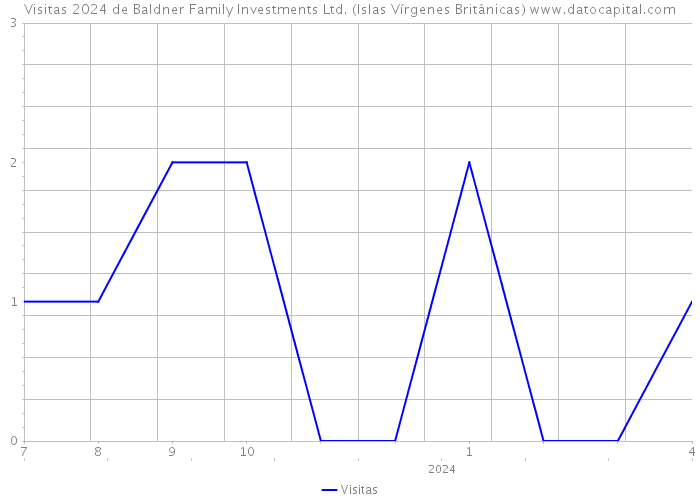 Visitas 2024 de Baldner Family Investments Ltd. (Islas Vírgenes Británicas) 