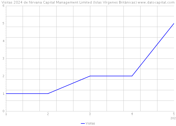 Visitas 2024 de Nirvana Capital Management Limited (Islas Vírgenes Británicas) 