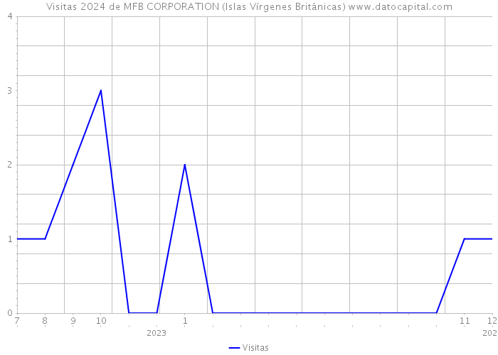 Visitas 2024 de MFB CORPORATION (Islas Vírgenes Británicas) 