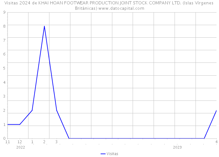 Visitas 2024 de KHAI HOAN FOOTWEAR PRODUCTION JOINT STOCK COMPANY LTD. (Islas Vírgenes Británicas) 