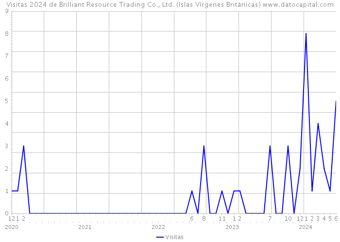 Visitas 2024 de Brilliant Resource Trading Co., Ltd. (Islas Vírgenes Británicas) 
