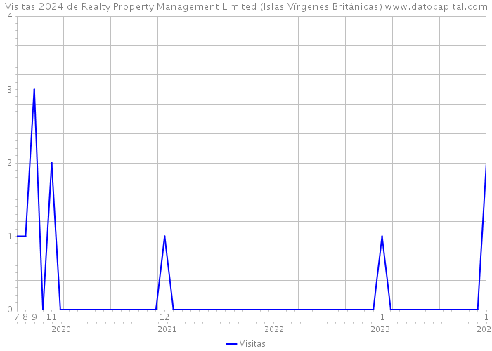 Visitas 2024 de Realty Property Management Limited (Islas Vírgenes Británicas) 