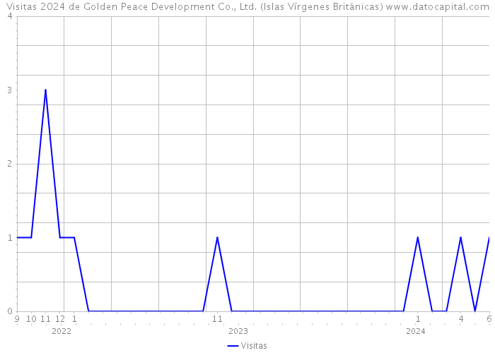 Visitas 2024 de Golden Peace Development Co., Ltd. (Islas Vírgenes Británicas) 
