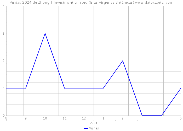 Visitas 2024 de Zhong Ji Investment Limited (Islas Vírgenes Británicas) 