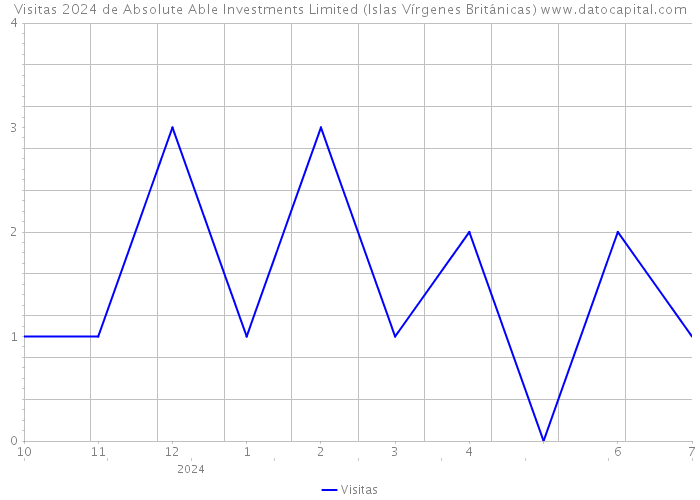 Visitas 2024 de Absolute Able Investments Limited (Islas Vírgenes Británicas) 