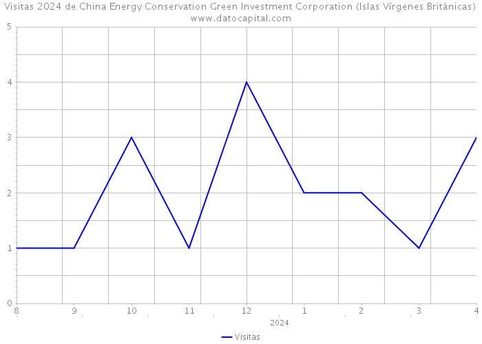 Visitas 2024 de China Energy Conservation Green Investment Corporation (Islas Vírgenes Británicas) 