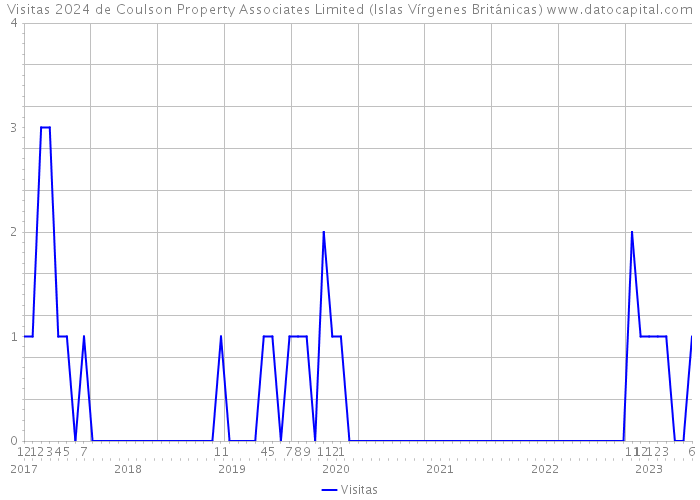 Visitas 2024 de Coulson Property Associates Limited (Islas Vírgenes Británicas) 
