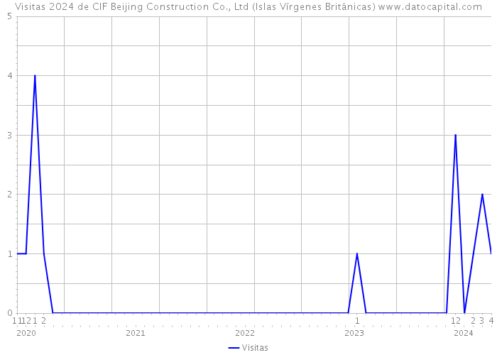Visitas 2024 de CIF Beijing Construction Co., Ltd (Islas Vírgenes Británicas) 