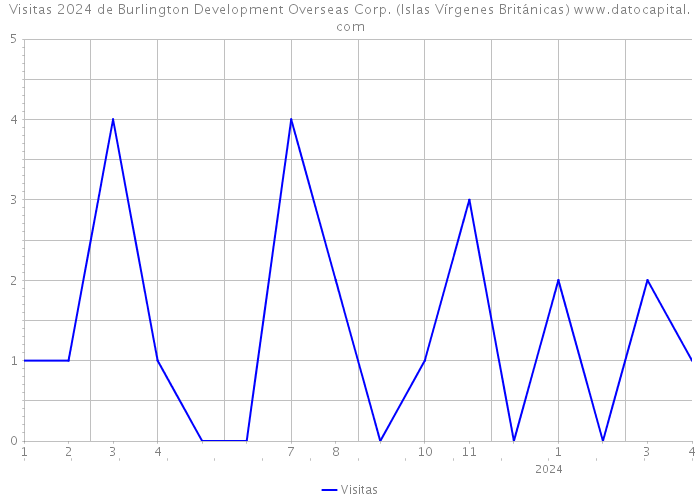 Visitas 2024 de Burlington Development Overseas Corp. (Islas Vírgenes Británicas) 