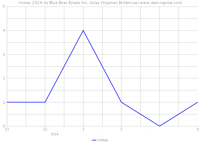 Visitas 2024 de Blue Bear Estate Inc. (Islas Vírgenes Británicas) 