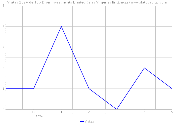 Visitas 2024 de Top Diver Investments Limited (Islas Vírgenes Británicas) 