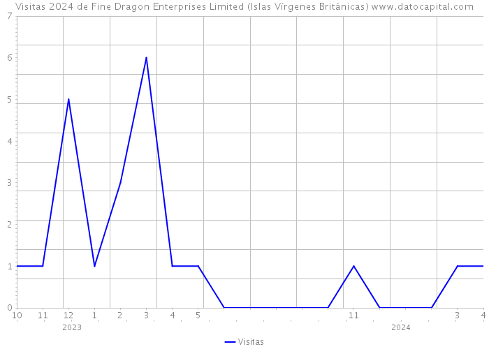 Visitas 2024 de Fine Dragon Enterprises Limited (Islas Vírgenes Británicas) 