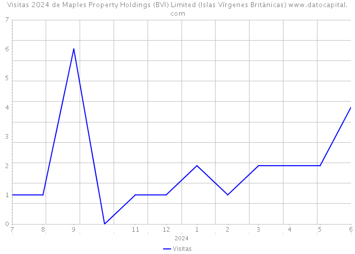 Visitas 2024 de Maples Property Holdings (BVI) Limited (Islas Vírgenes Británicas) 
