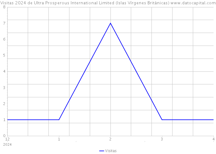 Visitas 2024 de Ultra Prosperous International Limited (Islas Vírgenes Británicas) 