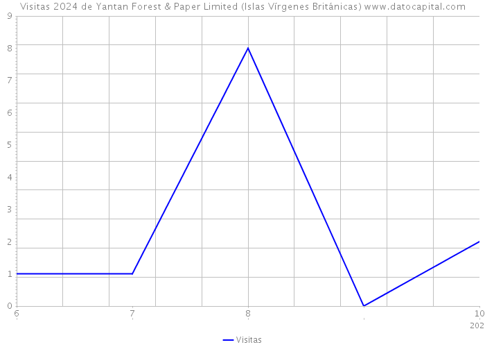 Visitas 2024 de Yantan Forest & Paper Limited (Islas Vírgenes Británicas) 