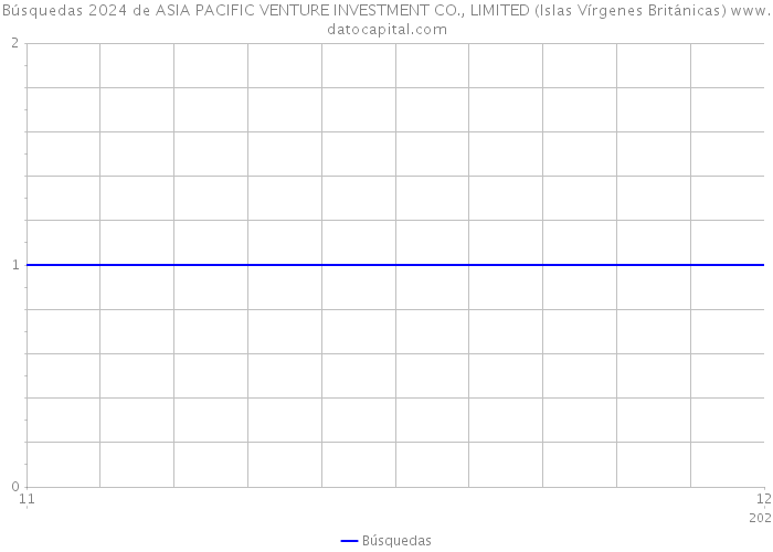 Búsquedas 2024 de ASIA PACIFIC VENTURE INVESTMENT CO., LIMITED (Islas Vírgenes Británicas) 