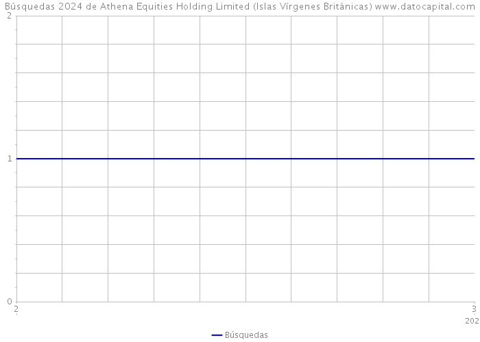 Búsquedas 2024 de Athena Equities Holding Limited (Islas Vírgenes Británicas) 