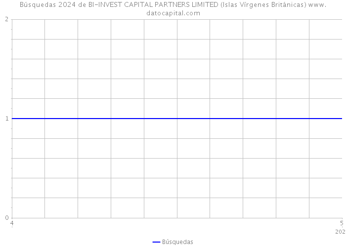 Búsquedas 2024 de BI-INVEST CAPITAL PARTNERS LIMITED (Islas Vírgenes Británicas) 